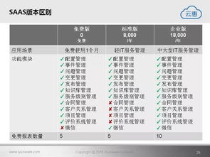 云惠ITSM 2.0 智能IT运营解决方案，助力企业数字化转型