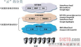 微软Windows Azure Platform技术解析 从基础架构到软件服务的全面解读